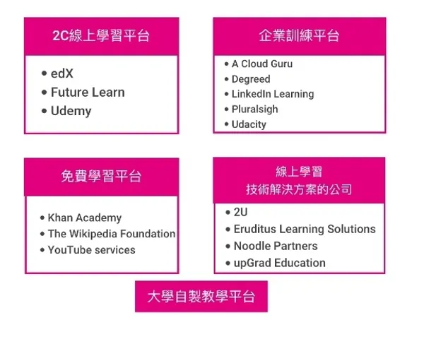 Coursera在招股書中提及的線上學習競品。