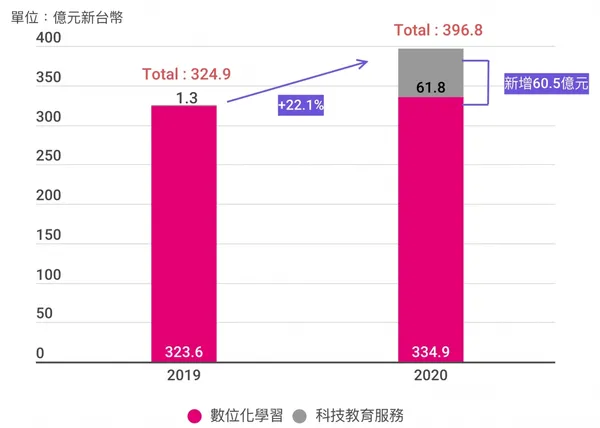 經濟部工業局2020年《智慧學習產業產值調查》