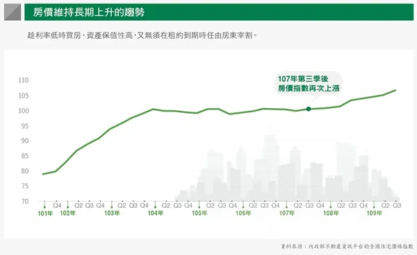 房價維持長期上升的趨勢