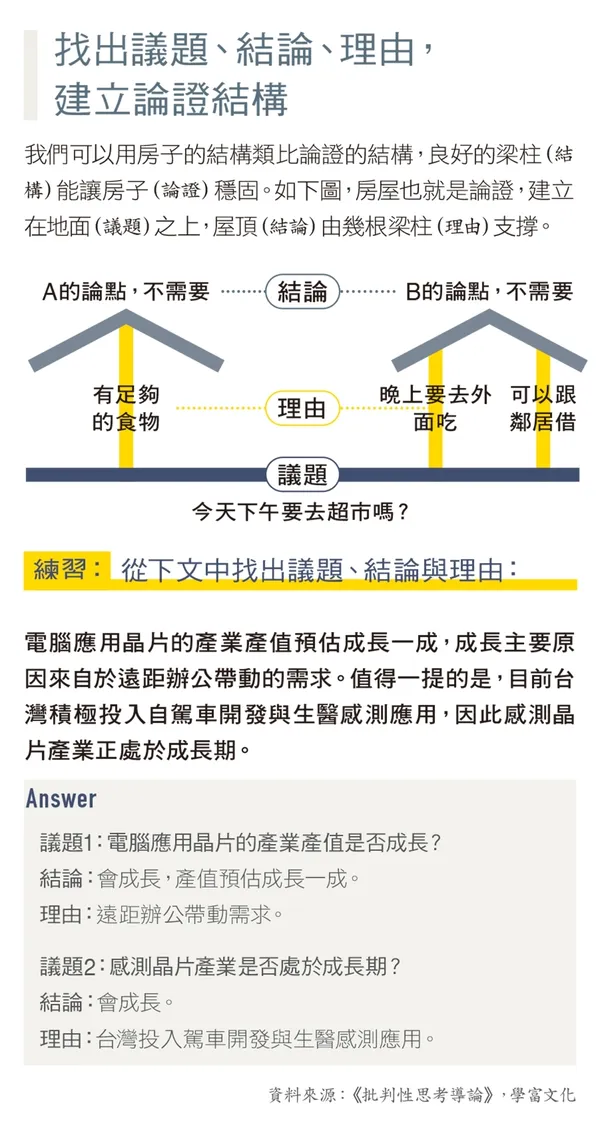 找出議題、結論、理由， 建立論證結構