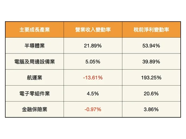 全體上市公司2020年度營收獲利表現，雙雙創歷史新高