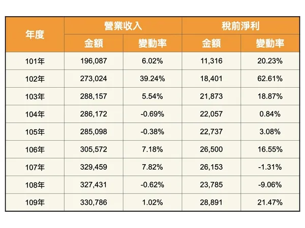 全體上市公司109年度營收獲利表現，雙雙創歷史新高
