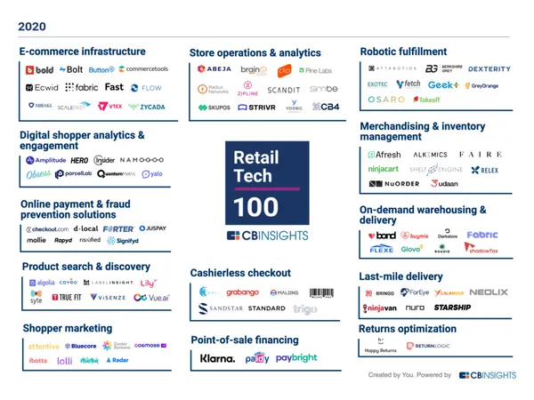 Retail-Tech-100-Winners_2020_Market-Map_CB-Insight