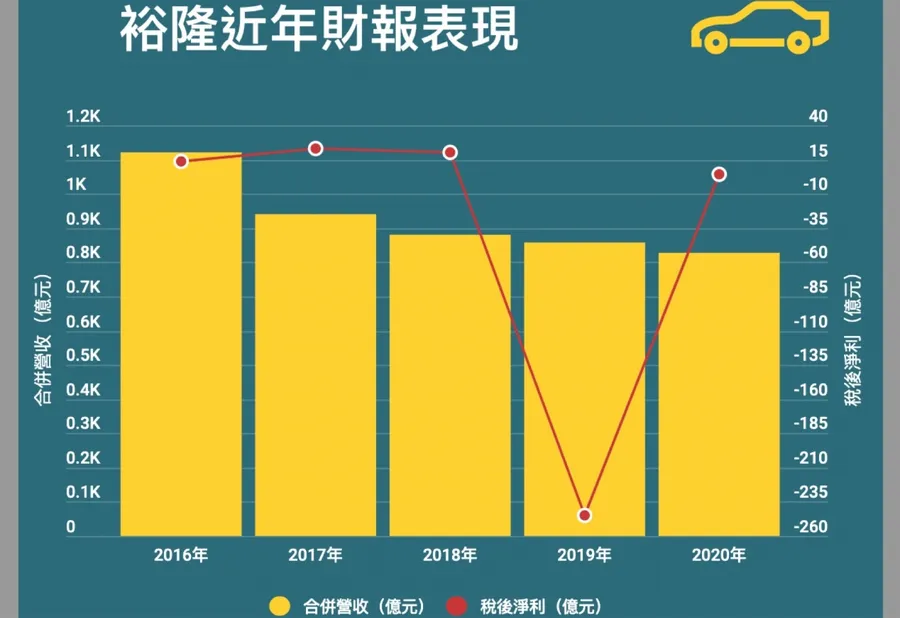 【圖解】裕隆甩開品牌包袱、靠三大金雞母轉虧為盈！嚴陳莉蓮在2020年做對哪些事？