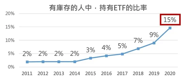 集保所ETF