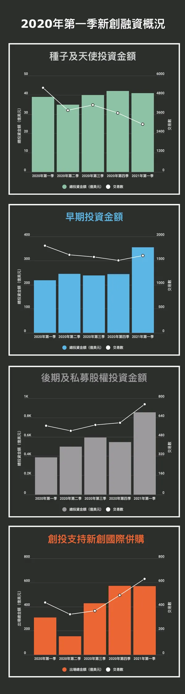 2021 Q1創投趨勢