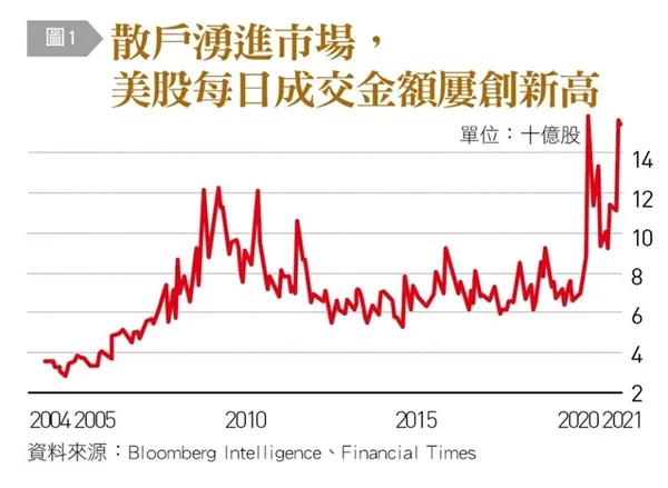 美股每日成交金額屢創新高.jpg