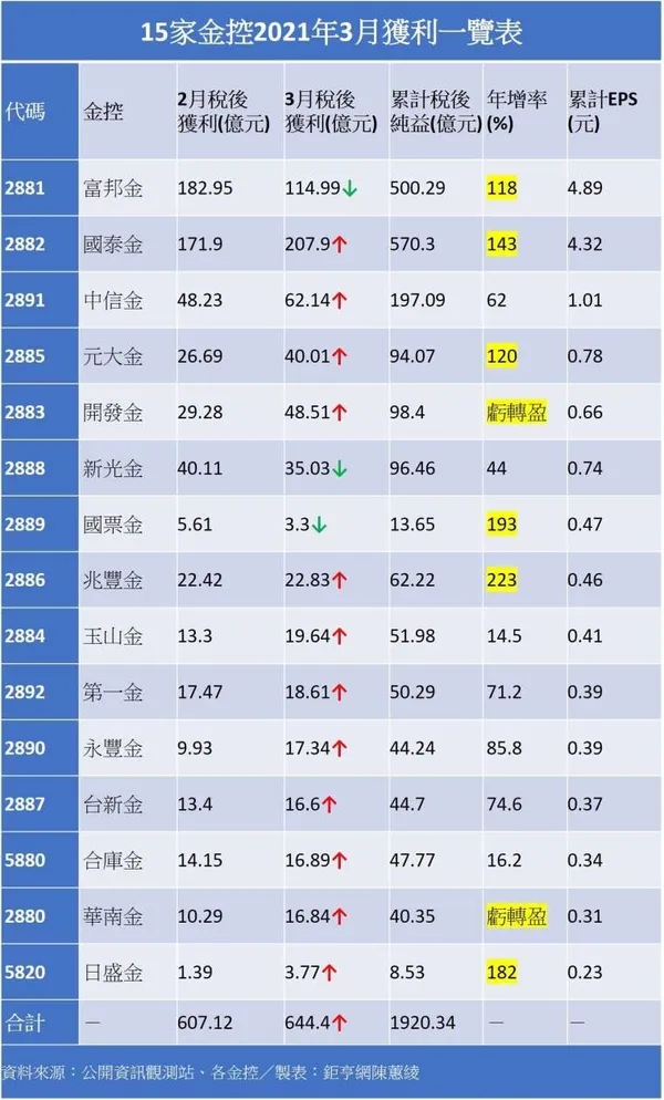 15家金控2021年3月獲利