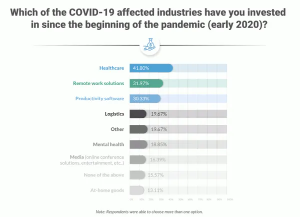 500 startups covid-19 infected industries being in