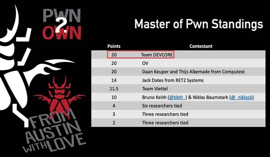 首次奪下白帽駭客最高榮耀！戴夫寇爾獲Pwn2Own冠軍，怎麼辦到的？