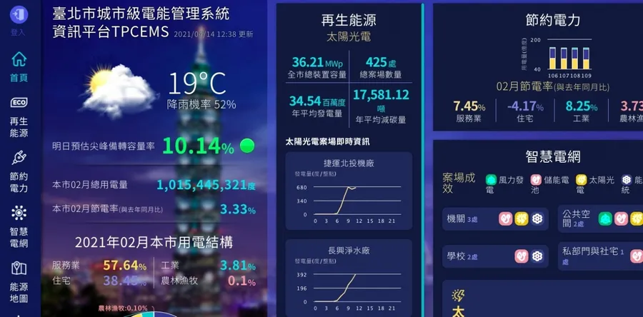 北市首推電能管理系統網站！誰用太陽能發電、全市省下多少電都能一次看