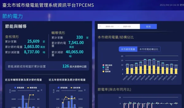 台北市城市級電能管理系統