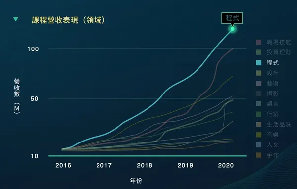 Hahow 2021品牌白皮書，程式設計課程熱門