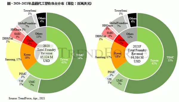 2020-2021年晶圓代工營收市佔分佈.png