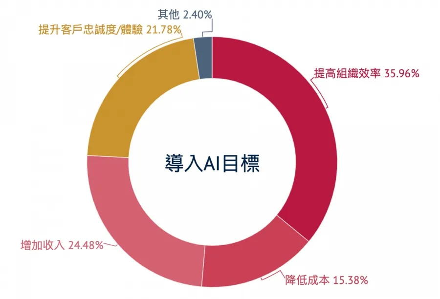 【圖解】8成台灣企業已經導入AI，一張圖看懂進度到哪裡！還面臨了哪些挑戰？