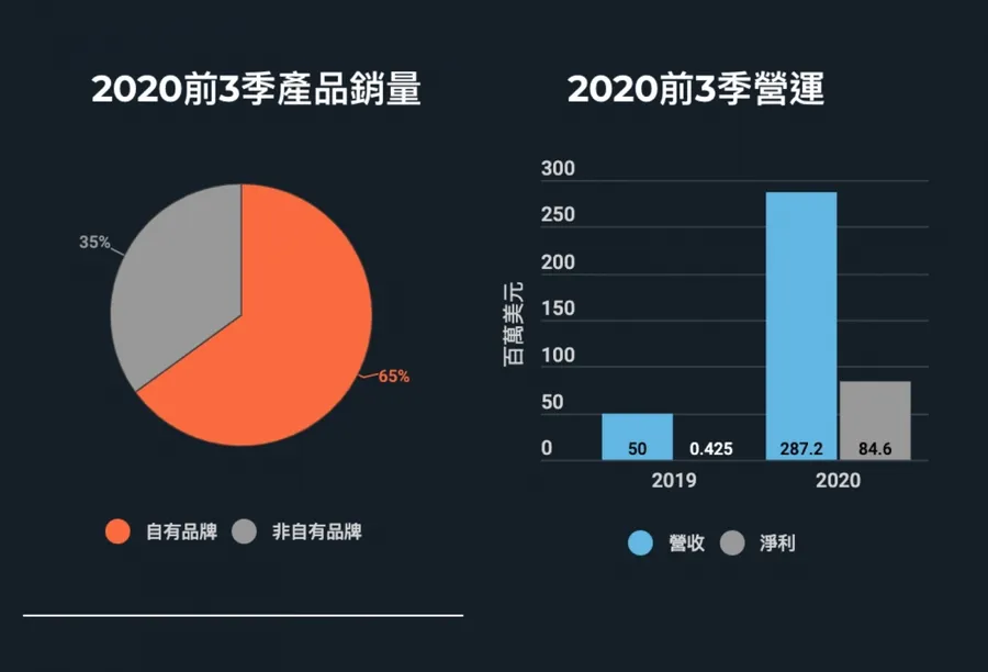 【圖解】美德醫療靠口罩打出知名度，CEO為何擔憂市場過熱？認識最有話題的DR股