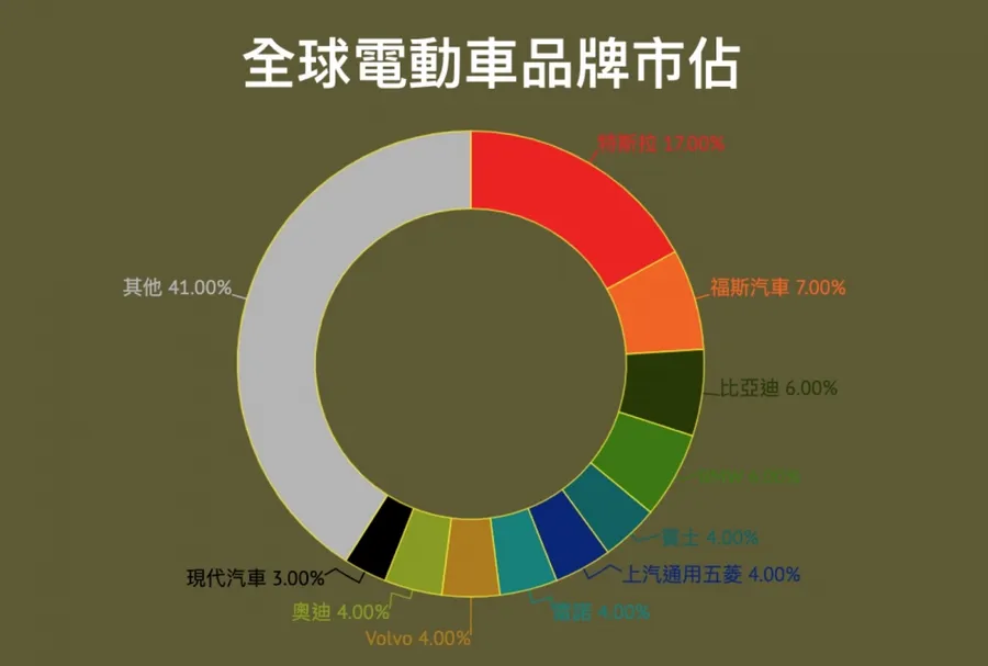 【圖解】Model 3蟬聯電動車銷量冠軍！這輛20萬有找的小車成大黑馬，魅力在哪裡？