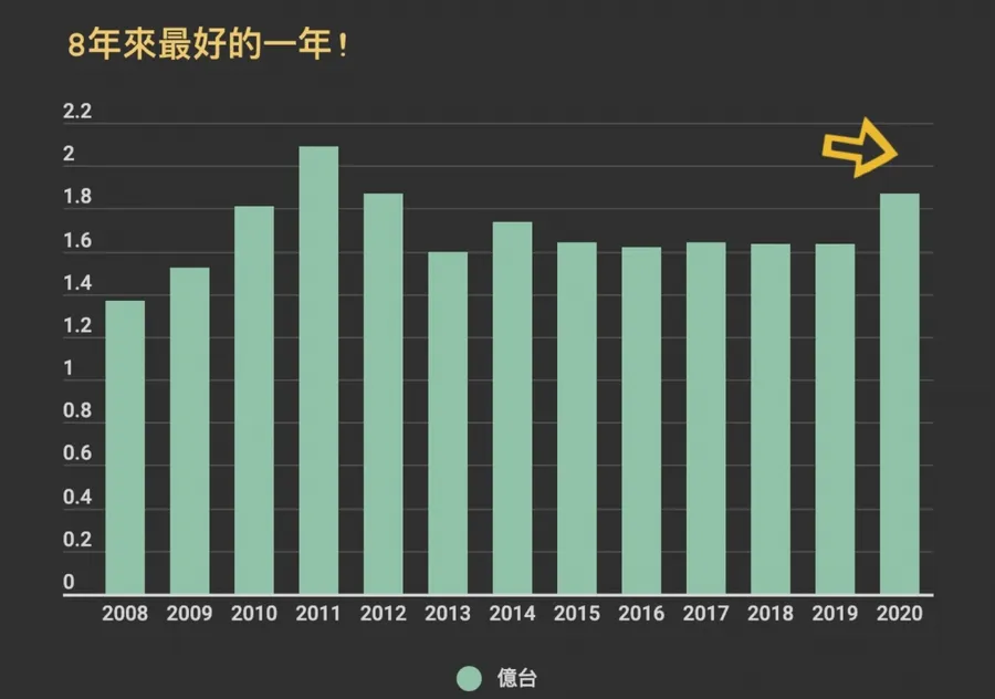 【圖解】一款產品救慘業！筆電產業為何迎8年來最豐收？銷量前五品牌會是誰？