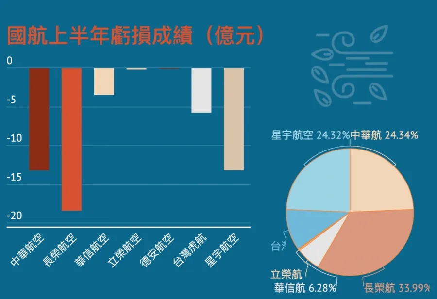 【圖解】一張圖看國航上半年有多慘，星宇每月燒2億元，這家航空公司打贏虎航成老三