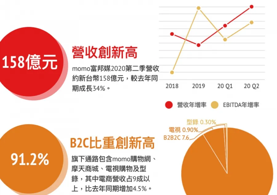 【圖解】momo營收破150億、Q2平均訂單創新高！6組關鍵數字解密宅經濟旋風