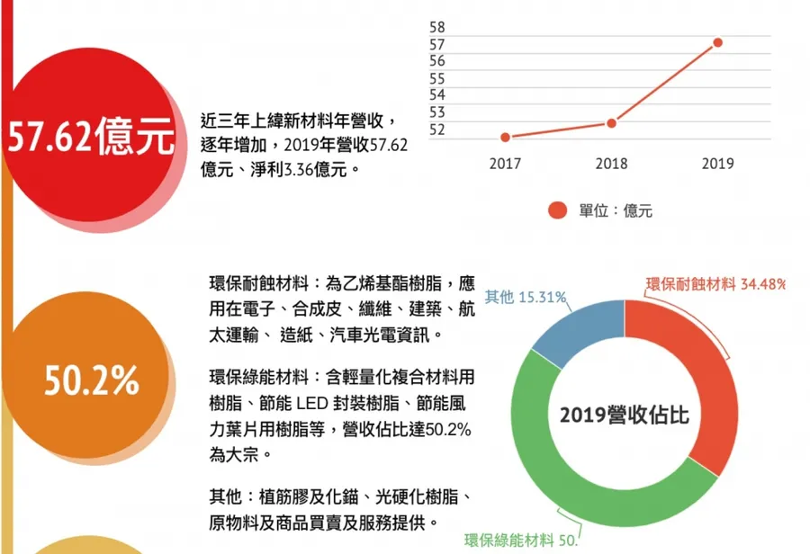 【圖解】台資企業首家！上緯新材料上海科創板掛牌，一張圖看它的潛力與挑戰