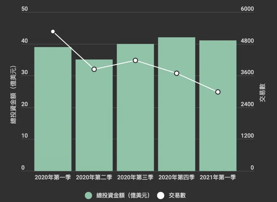 新創投資破3.5兆創紀錄，銀彈卻集中在幾隻獨角獸！一張圖看懂今年Q1創投趨勢
