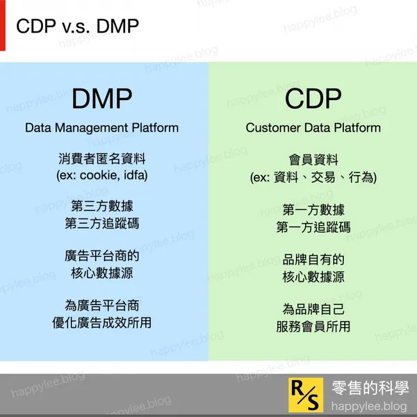 DMP 與 CDP