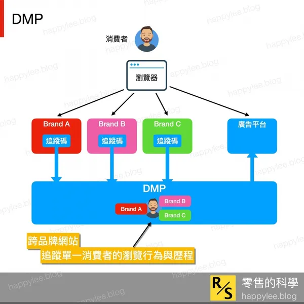 Data Management Platform