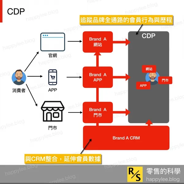 Customer Data Platform