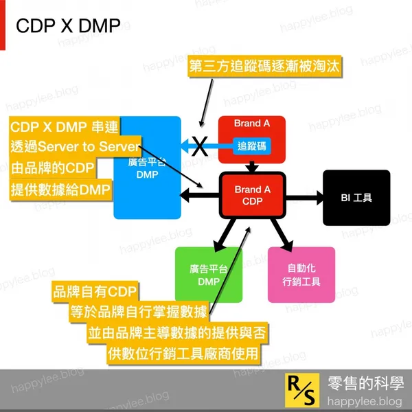 DMP 與 CDP 的串聯整合