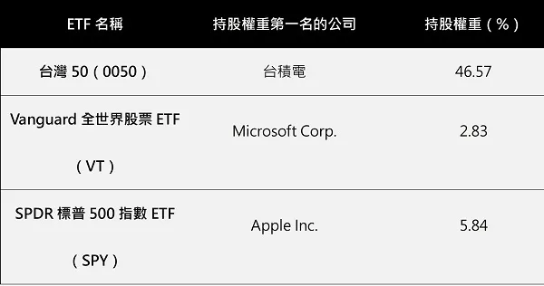 台灣50 ETF