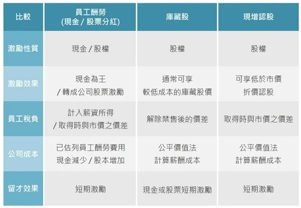 員工激勵工具比一比