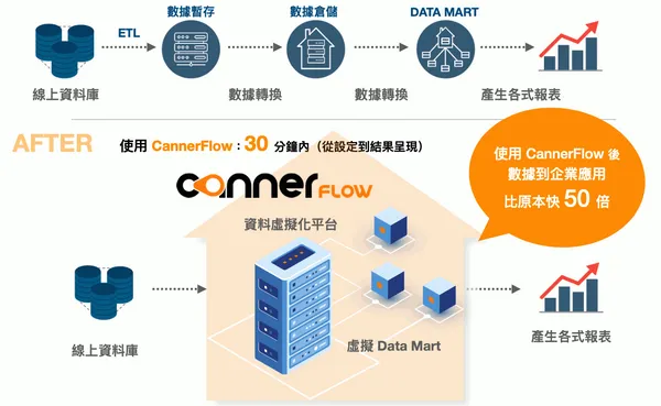 CannerData的CannerFlow