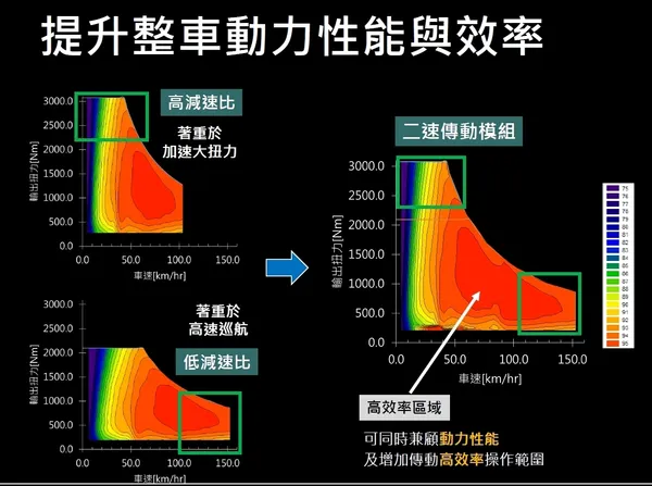 工研院-電動車二速傳動模組
