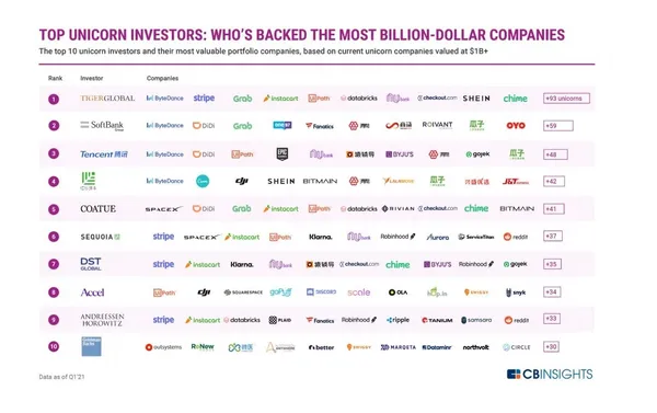 cb insight unicorn investor