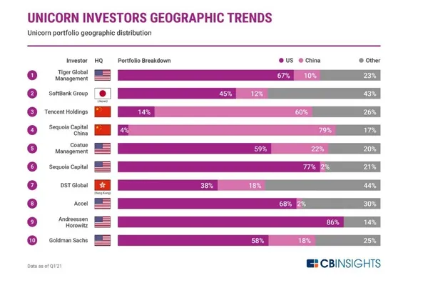 cb insight unicorn investor02
