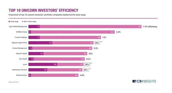 cb insight unicorn investor03