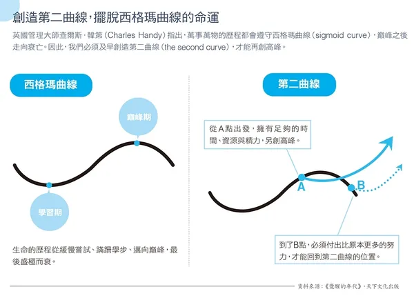創造第二曲線，擺脫西格瑪曲線的命運
