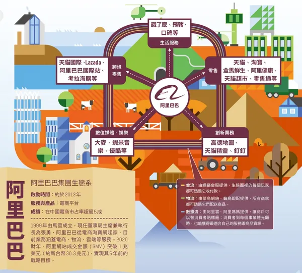 阿里巴巴集團生態系 