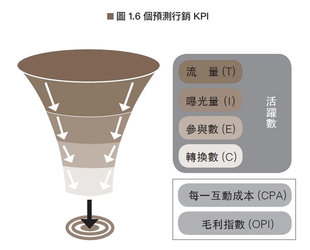 6個預測行銷KPI