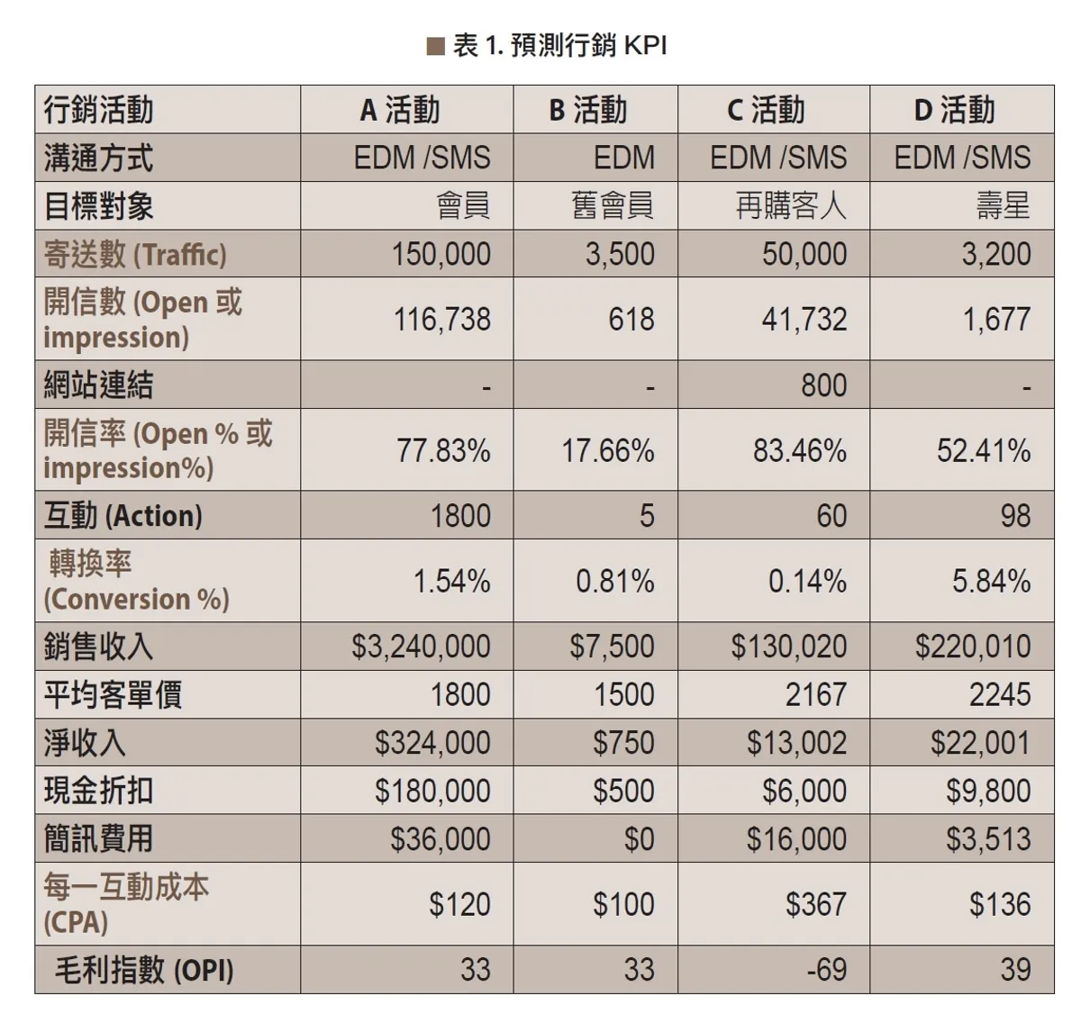 預測行銷KPI
