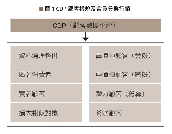 以MARTECH經營大數據會員行銷p79.jpg
