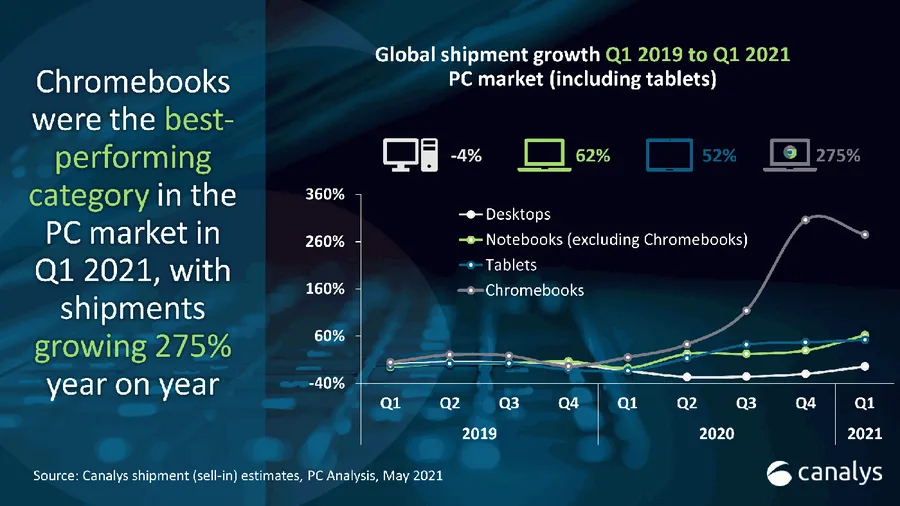 Chromebook出貨量Q1大漲275％！受惠虛擬教室、遠端工作需求飆
