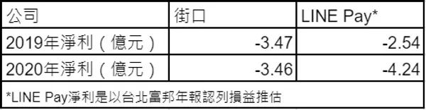 電子支付