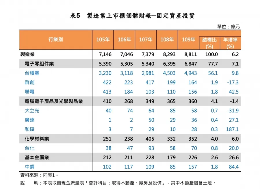 半導體三雄研發支出大手筆！台積電投入破千億奪冠、瑞昱擠下群創衝上第三