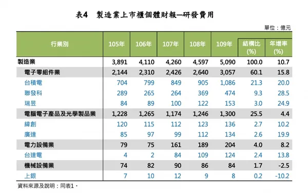 製造業上市櫃個體財報