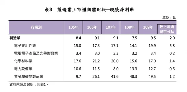 製造業上市櫃個體財報