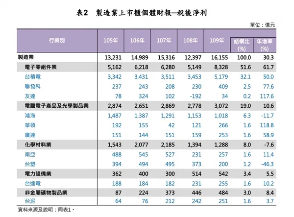 製造業上市櫃個體財報