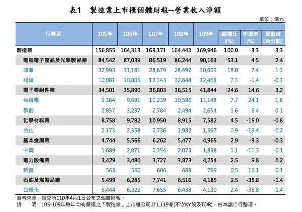 製造業上市櫃個體財報