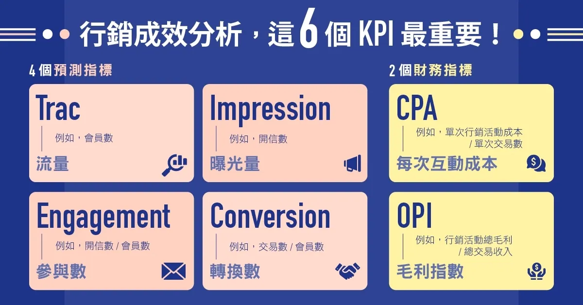 行銷成效分析，這6個KPI最重要